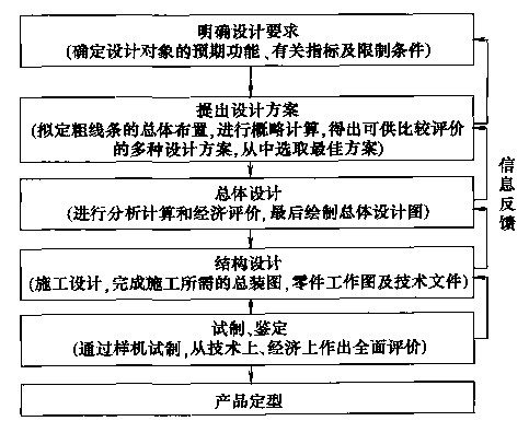 包裝機設(shè)計一般程序圖