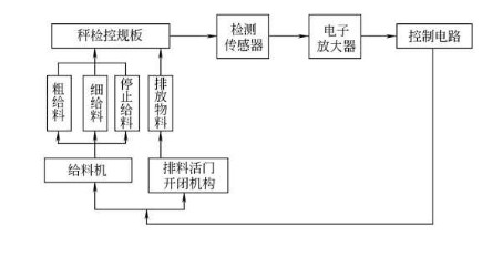 全自動包裝機(jī)計(jì)重供給無觸點(diǎn)檢控圖