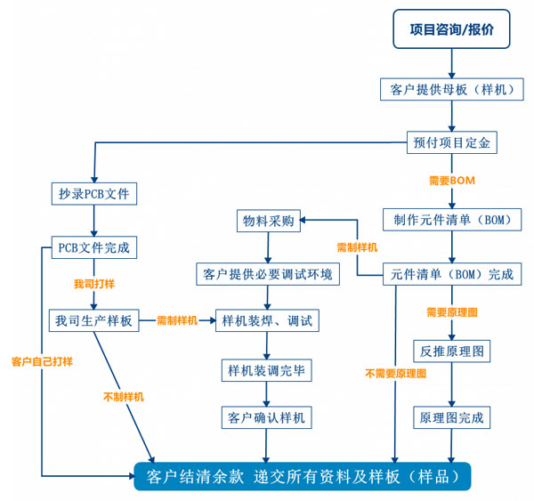 PCB抄板服務流程、PCB抄板打樣、PCB抄板改版