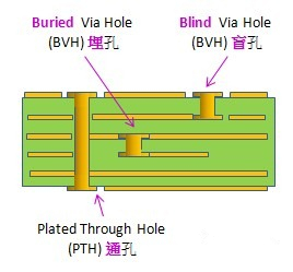 電路板通孔、埋孔、盲孔結(jié)構(gòu)圖