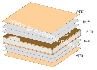 PCB壓合