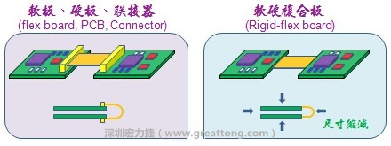 軟硬結合板(Rigid-flex board)