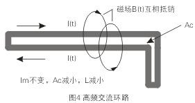 如圖4所示，如果高頻交流電流環(huán)路面積Ac很大，就會在環(huán)路的內(nèi)部和外部產(chǎn)生很大的電磁干擾