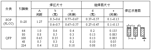 SOP、QFP焊盤圖形設計尺寸