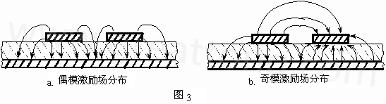 圖3-a.為典型偶模激勵耦合微帶線場分布示意。圖3-b. 為典型奇模激勵耦合微帶線場分布示意。