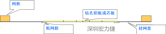 由于此工藝采用塞孔固化能保證HAL后過(guò)孔不掉油、爆油，但HAL后，過(guò)孔藏錫珠和導(dǎo)通孔上錫難以完全解決，所以許多客戶不接收