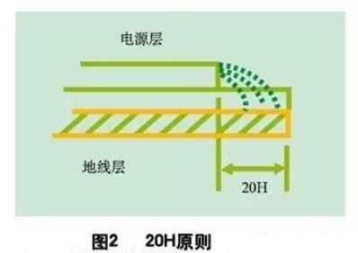 為了減小電源的邊緣輻射，電源/地平面應(yīng)遵循20H設(shè)計(jì)原則，即地平面尺寸比電源平面尺寸大20H，這樣邊緣場輻射強(qiáng)度可下降70% 。