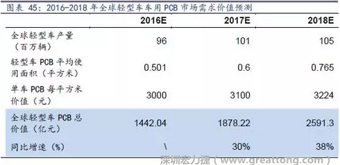 目前車用每平方米平均價(jià)值3000元（數(shù)據(jù)來(lái)源：產(chǎn)業(yè)鏈調(diào)研），通過(guò)測(cè)算，車用PCB市場(chǎng) 2016-2018年需求價(jià)值量有望達(dá)1442、1878、2591億元，復(fù)合增速約34%。