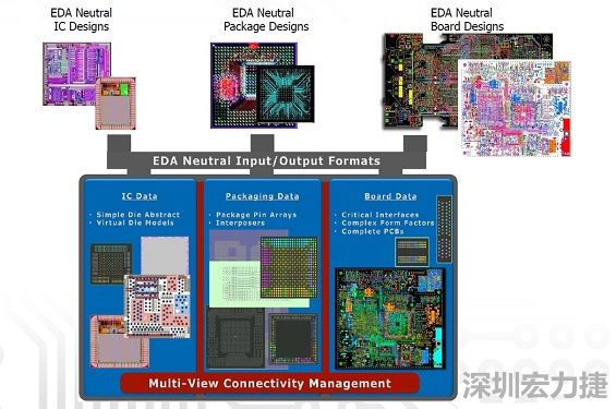 采用虛擬晶片模型概念，實現(xiàn)IC到封裝協(xié)同優(yōu)化的PCB系統(tǒng)設(shè)計軟件，可加快設(shè)計時程。