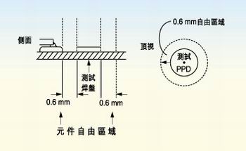 測試探針周圍的凈空的取決于組裝制程。探針周圍凈空必須保持為相鄰元件高度的80％。