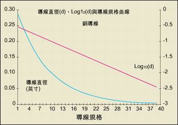 導(dǎo)線直徑與AWG規(guī)格之間的關(guān)系。