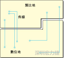  圖1：信號線跨越分割地之間的間隙。電流的返回路徑是什么？