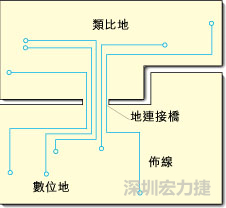 圖2：類比地和數(shù)位地之間實現(xiàn)單點連接，從而構成跨區(qū)域信號傳輸?shù)倪B接橋。該信號連接橋將提供信號的返回電流路徑。