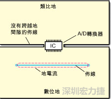 如圖3中所示，將地分割開，在A/D轉換器下面把類比地和數(shù)位地部份連接在一起。采取該方法時，必須保証兩個地之間的連接橋寬度與IC等寬，并且任何信號線都不能跨越分割間隙。