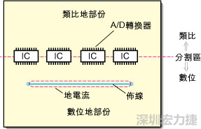 在有些情況下，將類比電源以PCB連接線而不是一個面來設計可以避免電源面的分割問題。