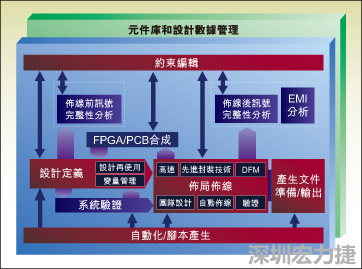 圖1：從前端到后端的一個(gè)典型整合系統(tǒng)設(shè)計(jì)流。