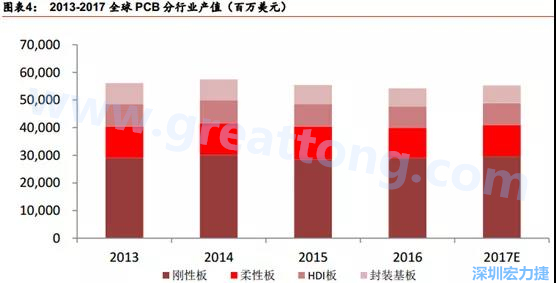 根據(jù) Prismark 的預(yù)計，從 2016-2021 年 6 年復(fù)合增長率來看，增速最高的是柔性板 3%，其次是 HDI 板 2.8%，多層板 2.4%，單/雙面板 1.5%，封裝基板 0.1%。 需求偏重高階產(chǎn)品， FPC、 HDI 板、多層板增速領(lǐng)先 。