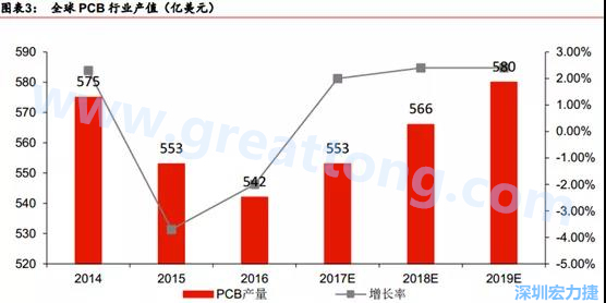 預(yù)計 2018 年 PCB 產(chǎn)業(yè)同比成長 2%達(dá)到 560 億美金，中國目前產(chǎn)值占50%的份額。