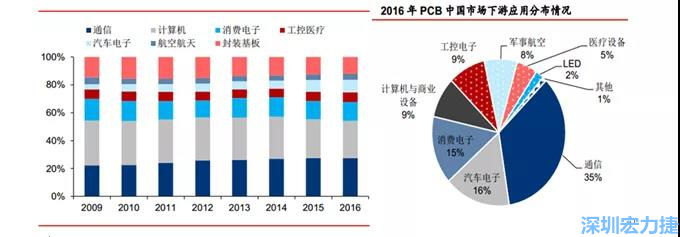 下游核心需求集中在，通信、電子、汽車、計算機等領(lǐng)域。