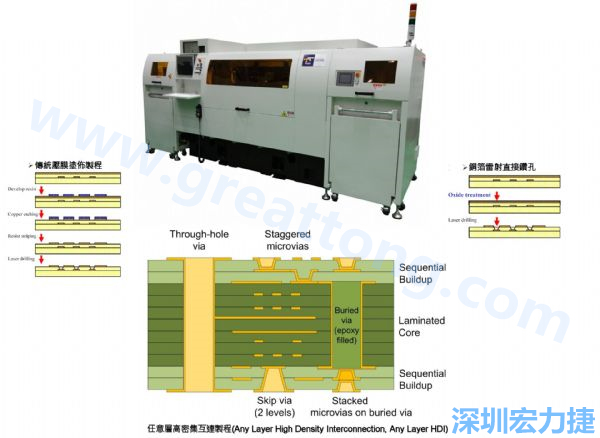 HDI&Anylayer HDI制程使用雷射鉆孔機(jī)臺(tái)。