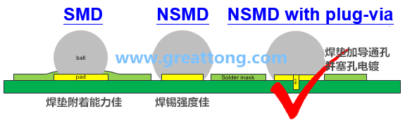 深圳宏力捷認(rèn)為BGA最好的焊墊設(shè)計建議為【NSMD+plugged-via(塞孔)】，這里的via是micro-via并使用鍍銅填孔制程，所以實驗中也加入了via-in-pad并填孔的參數(shù)。