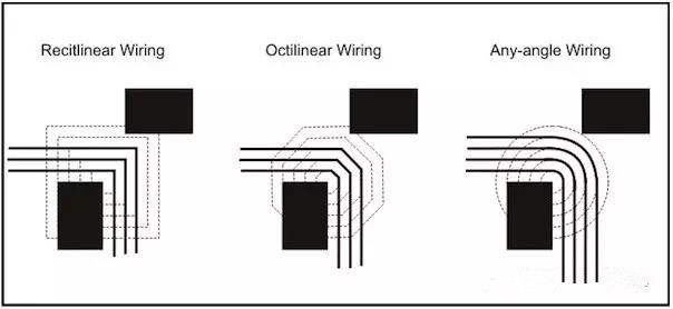 圖3：左邊和中間的圖：傳統(tǒng)自動(dòng)布線器在緊鄰元件之間只能布3根線。右圖：任意角度布線時(shí)的空間足以在相同路徑上布4根線而不違反DRC。