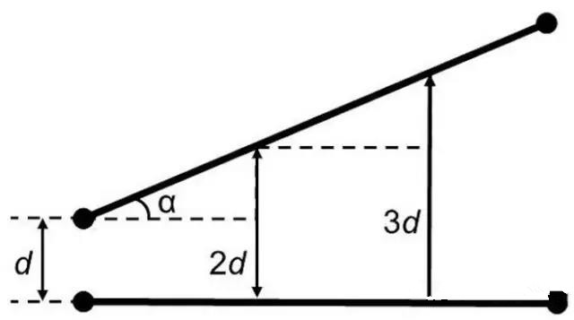 圖7：如何導(dǎo)線段之間有個(gè)夾角，那么串?dāng)_等級(jí)將隨這個(gè)夾角的增加而減小(d：導(dǎo)線段之間的距離，α：導(dǎo)線段之間的夾角)。