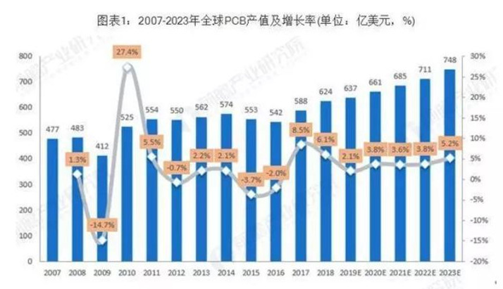 據(jù)Prismark預(yù)測(cè)，未來(lái)五年全球PCB市場(chǎng)將保持溫和增長(zhǎng)，物聯(lián)網(wǎng)、汽車(chē)電子、工業(yè)4.0、云端服務(wù)器、存儲(chǔ)設(shè)備等將成為驅(qū)動(dòng)PCB需求增長(zhǎng)的新方向。