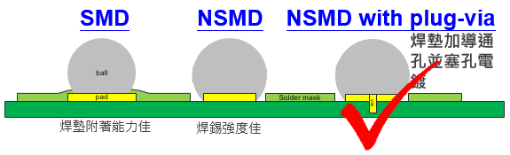 BGA的焊墊設(shè)計(jì)應(yīng)該采用NSMD+via