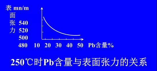 在Sn-PbPCBA焊料中增加鉛的含量，當(dāng)Pb的含量達(dá)到37％時(shí)，表面張力明顯減小